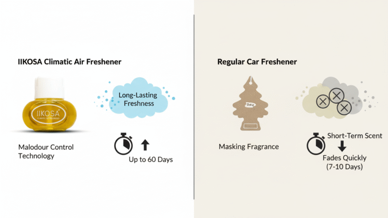 Comparison of IIkosa malodour control technology versus regular car fresheners